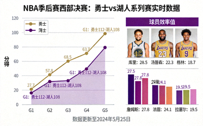NBA季后赛西部决赛：勇士与湖人系列赛的实时比分趋势与球员效率值图表